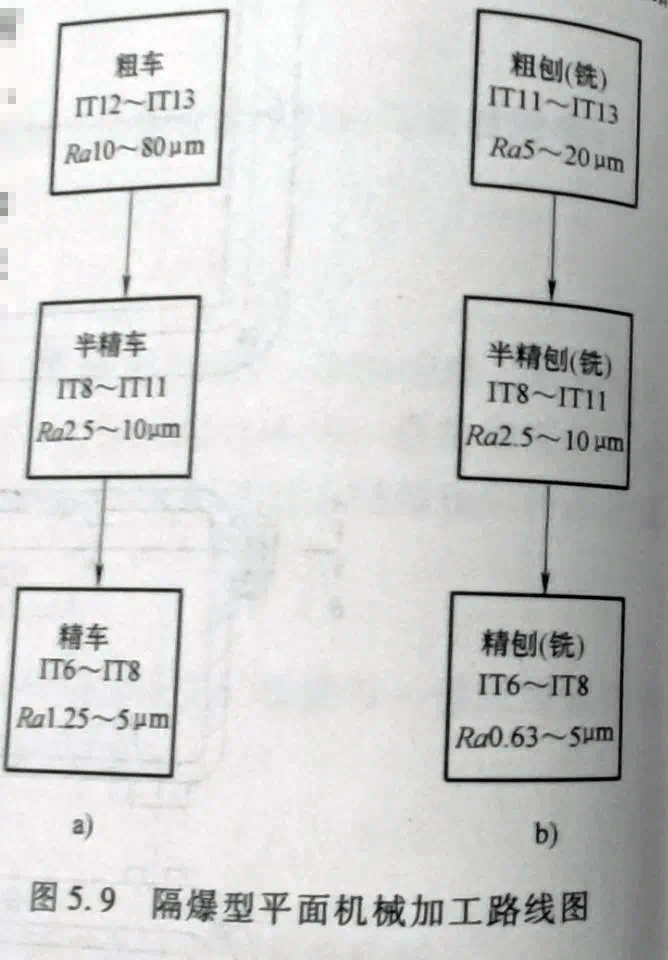 隔爆型平面机械加工工艺路线