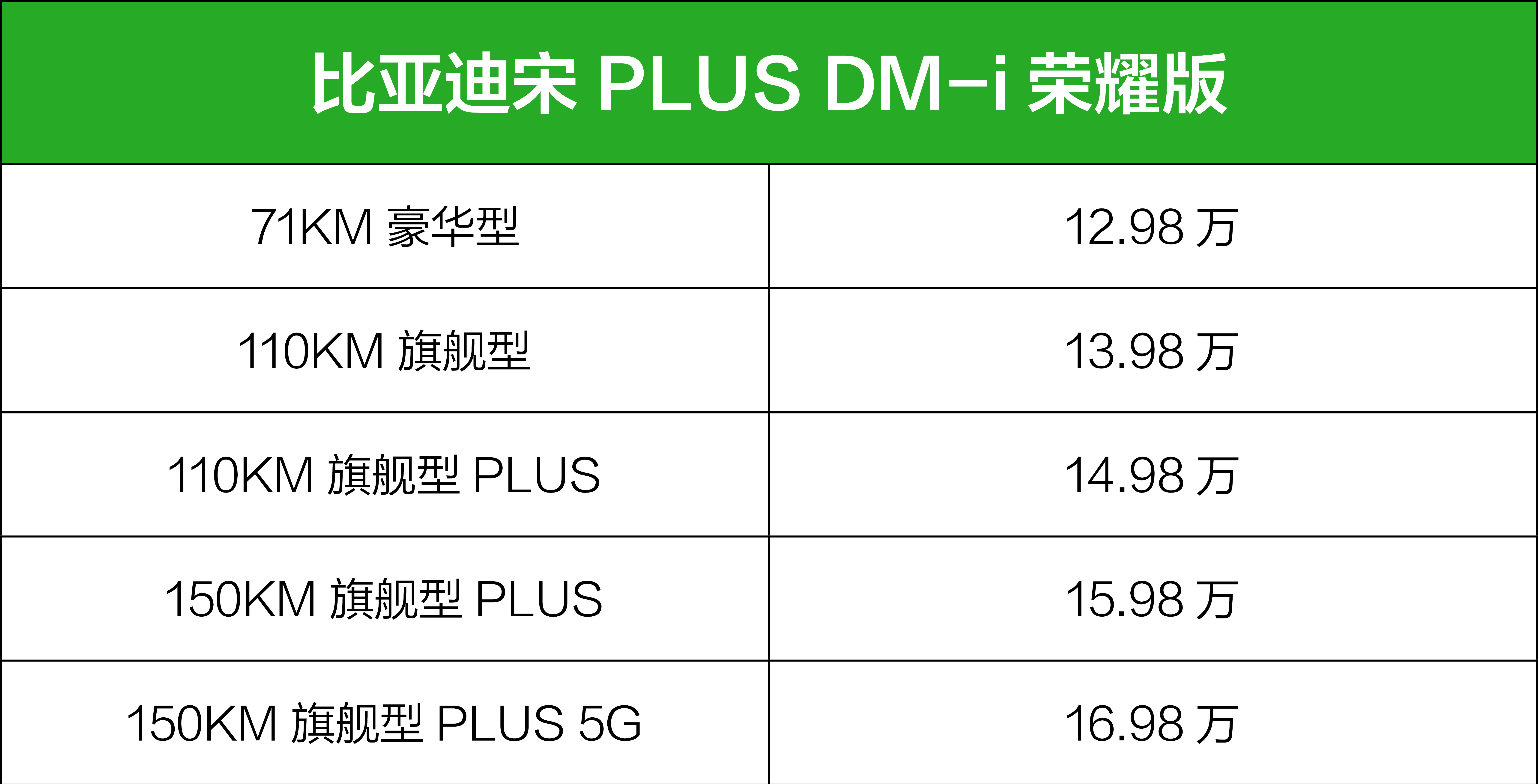 如果预算实在有限,新增的入门版"71km 豪华型"也不是不行,至少动力