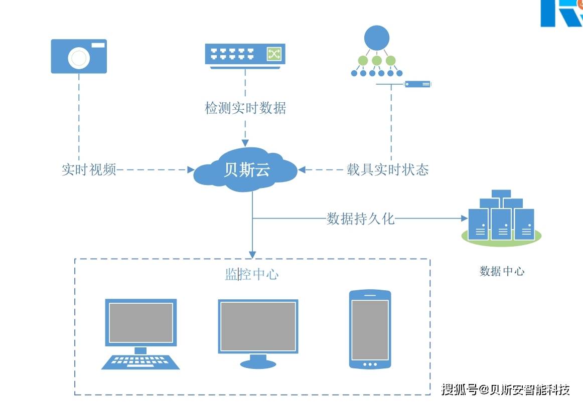 对上传数据进行实时数据分析,提供统一的基于web的管理界面供业务人