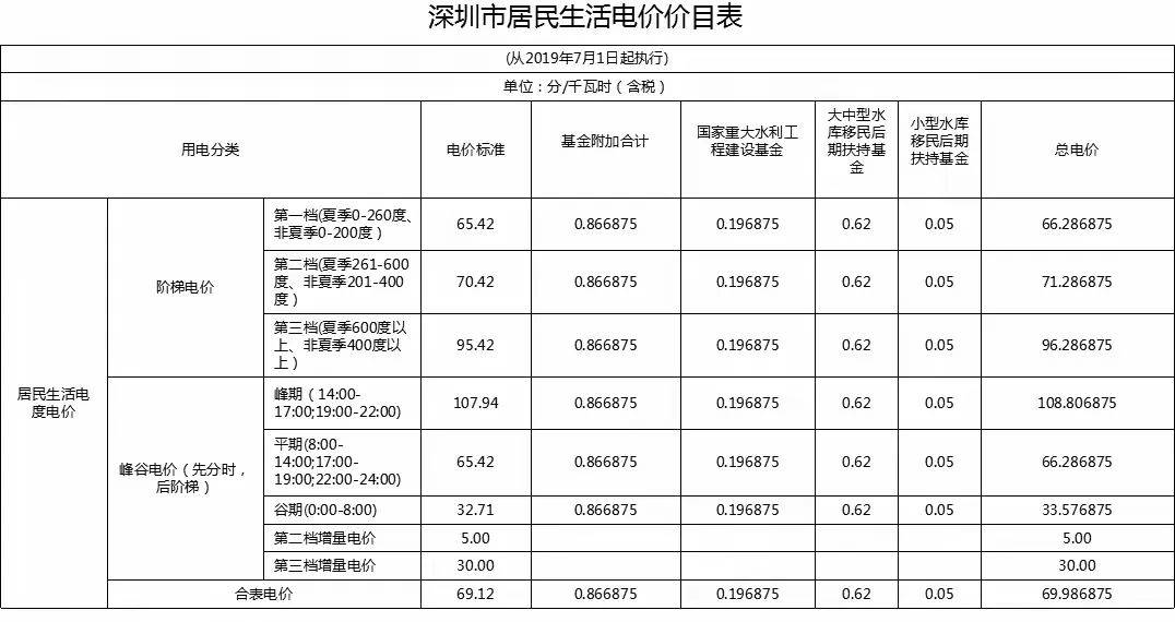 全球居民电价公布,英国3.5元,伊朗0.13元,我们呢?