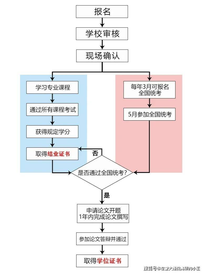 2024年暨南大学同等学力申硕在职研究生招生简章