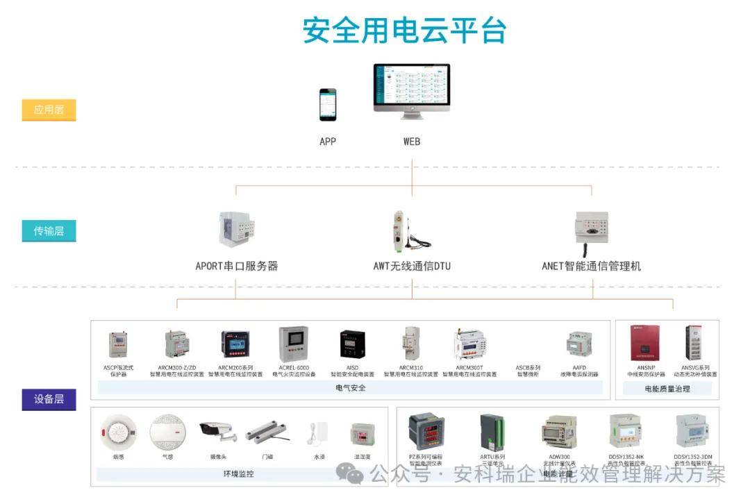 【智慧用电】安全用电管理平台解决方案,解决电气火灾事故频发问题