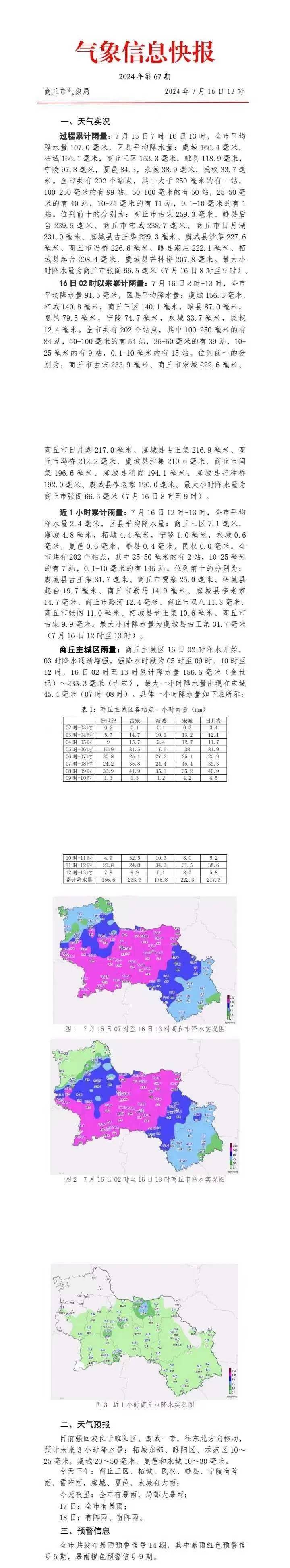 截至13时,商丘平均降水107㎜,最大259㎜,接下来…