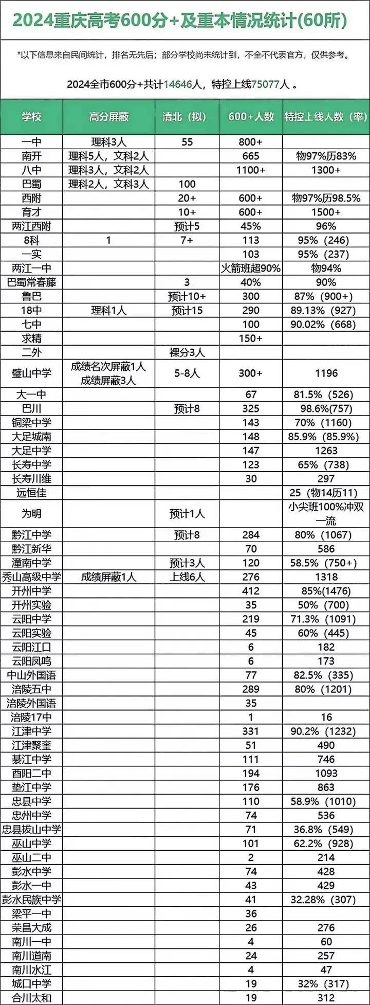 重庆高考600分 !仅6所学校占据全市60所中学1/3的名额!