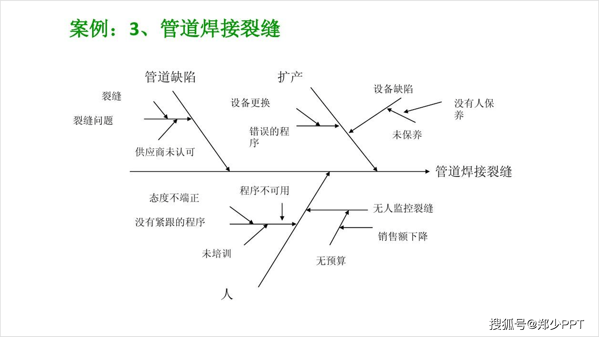 再举个例子,这页鱼骨案例,做的太单一.
