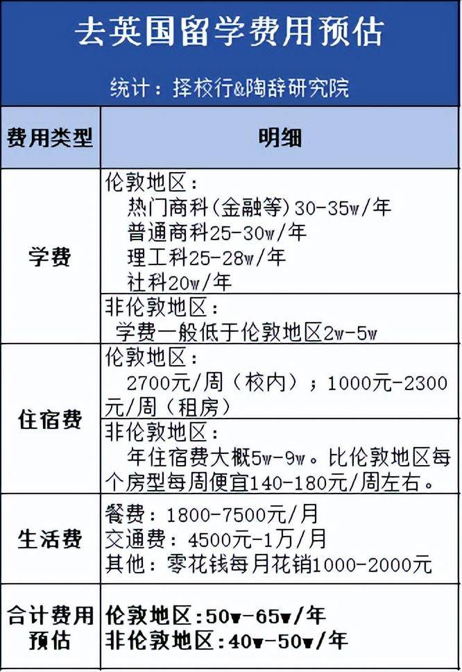 留学一年费用要多少(留学一年费用大概是多少)