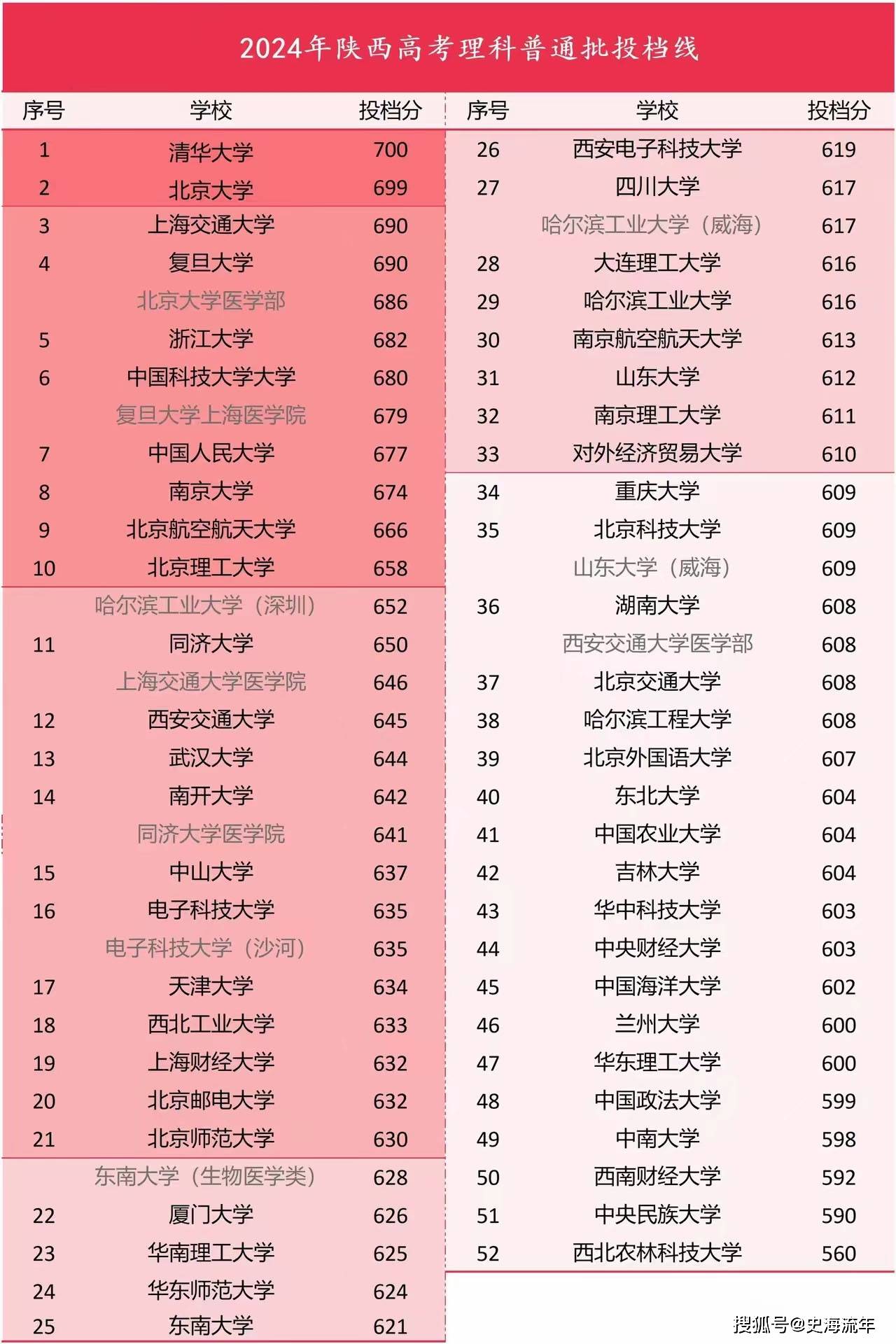 2023年北京科技大学录取分数线(2023-2024各专业最低录取分数线)_北京科技大学北京录取分数_北京科技录取分数线2021