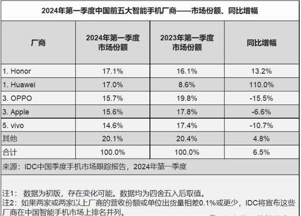 其中,华为的市场份额同步增长110%增速最