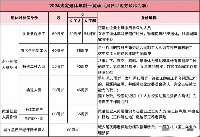 法定延迟退休政策“落地”！到底如何计算，细节曝出-2024年延迟退休的计算方法