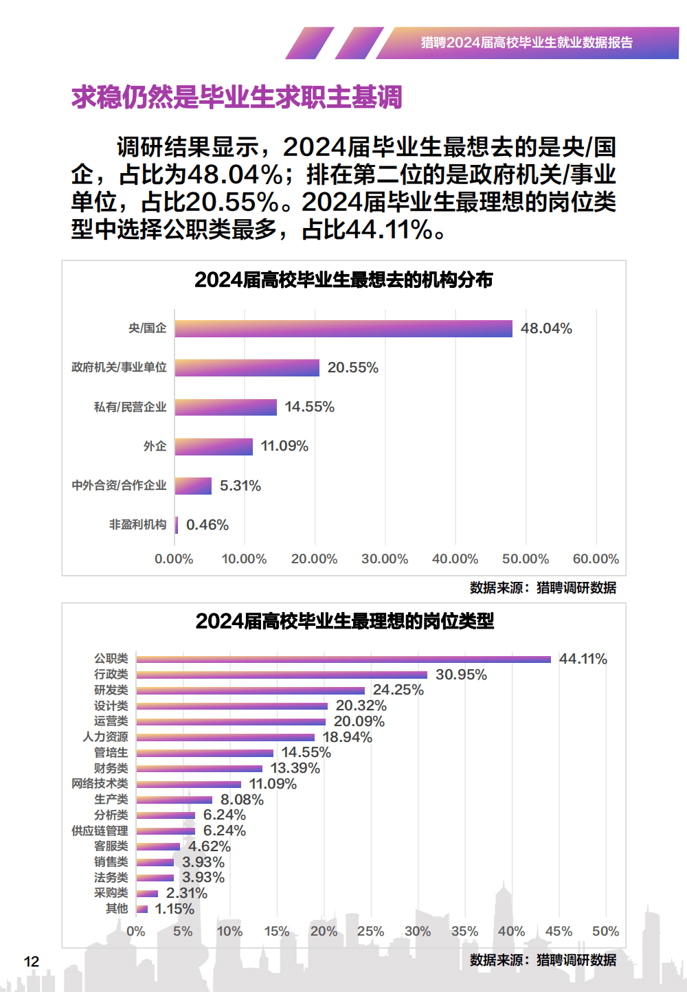 34页|2024高校毕业生就业数据报告