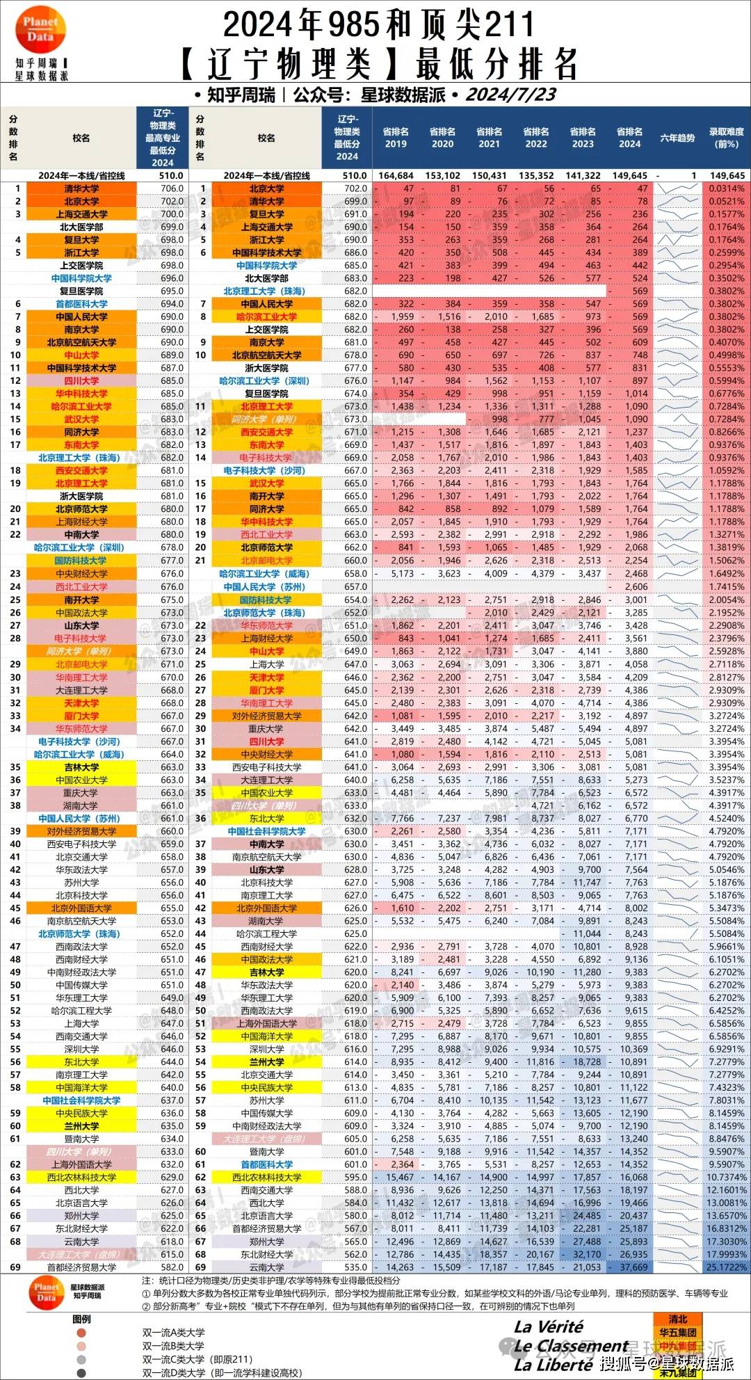 31省最高平均最低分分析_高考分數線排名_2024高考985211錄取分數線排名