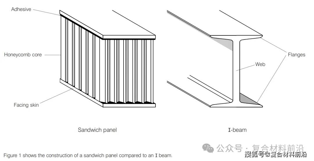 蜂窝夹层结构材料选择,机械性能分析及设计方法等内容详解
