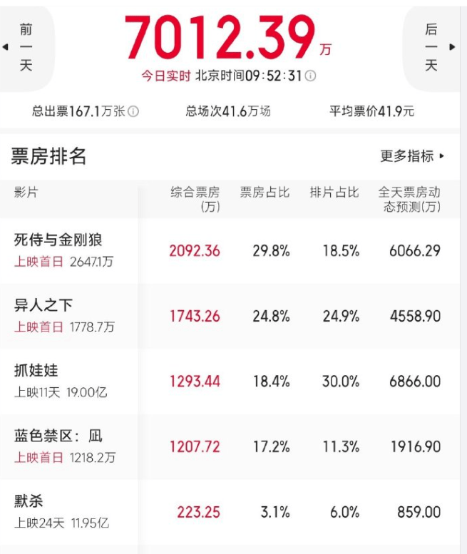 乌尔善《异人之下》褒贬不一，票房预测仅3.6亿，做成系列不乐观-异人之下真人版