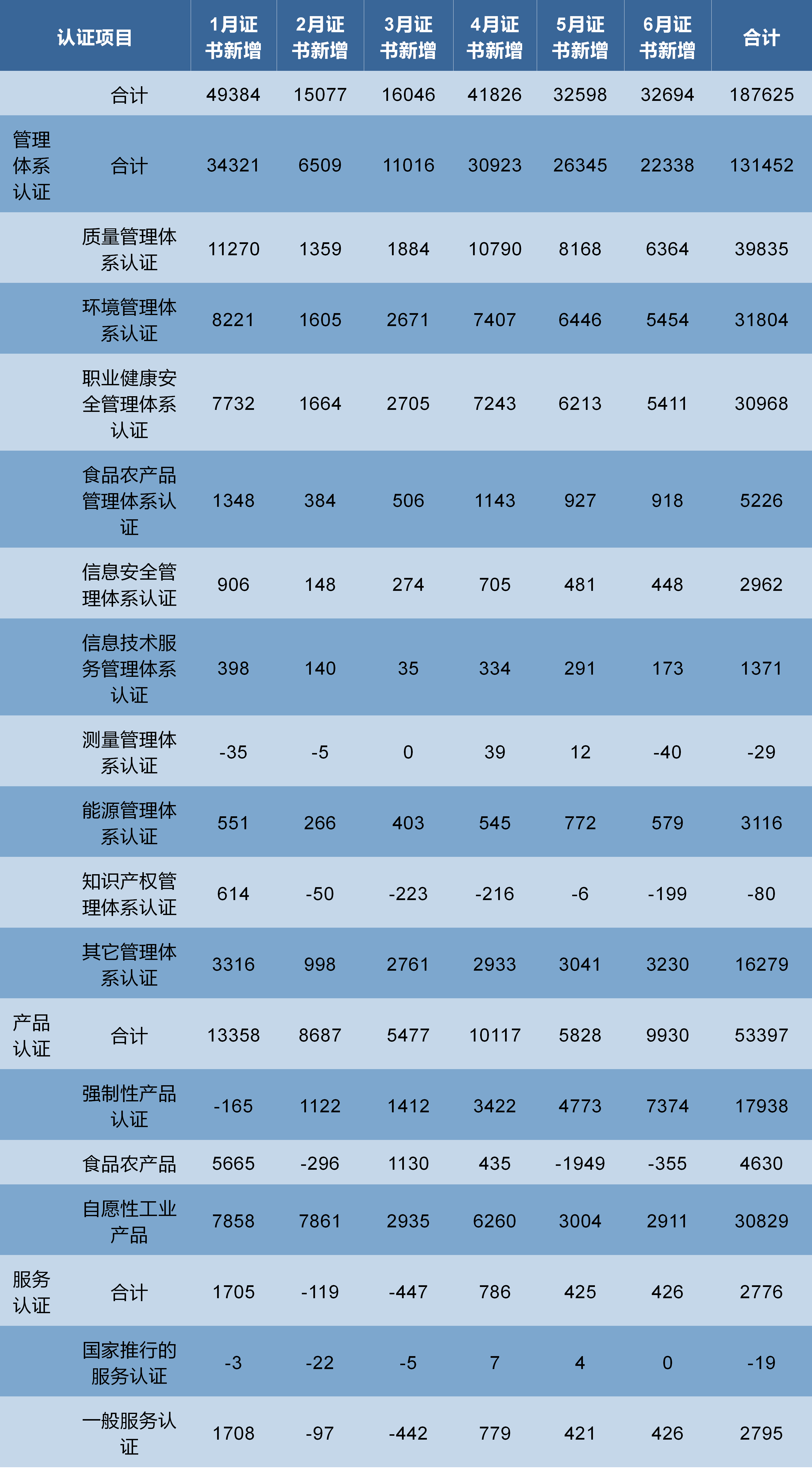 瑞特集团分享┃2024上半年度全国认证机构证书增长情况