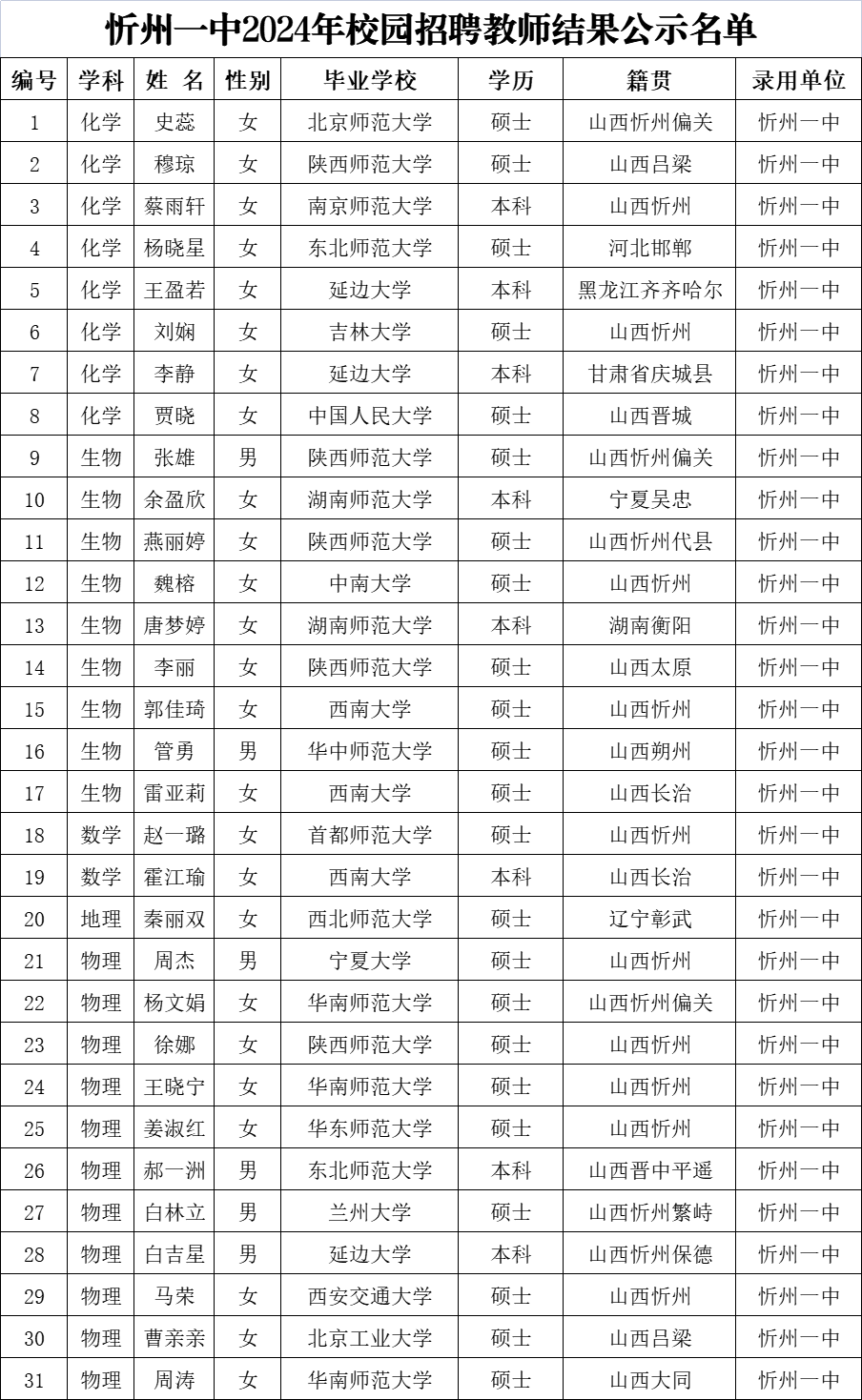 忻州一中2024年校园招聘教师结果公示