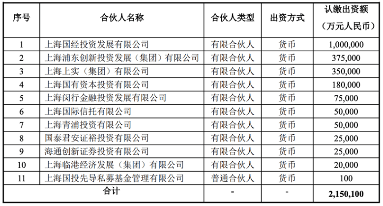 225.01亿人工智能母基金，注册在上海徐汇区，将重点投向包括但不限于智能芯片、智能软件、自动驾驶、