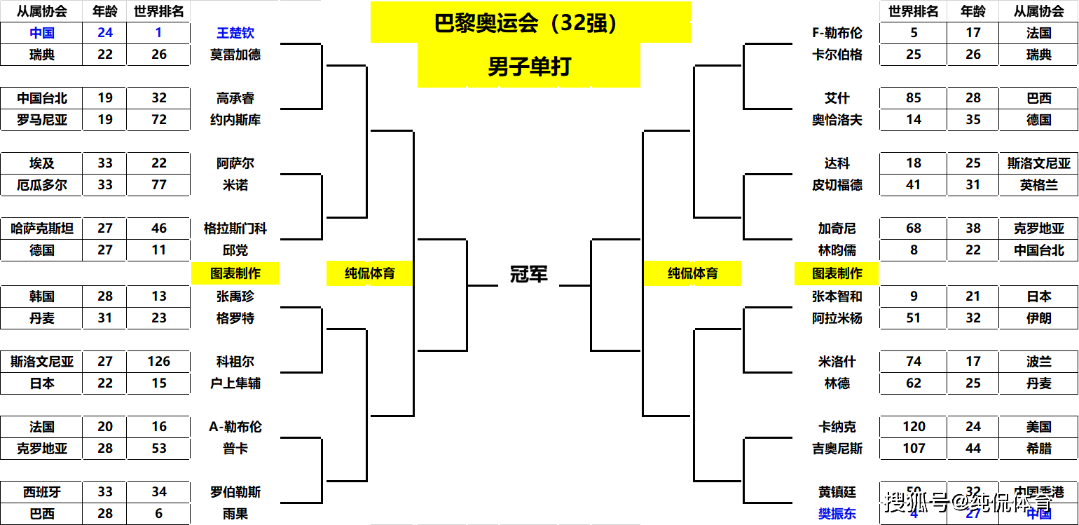 比赛32强对阵表图片