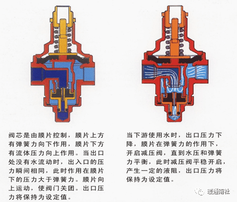 减压阀工作原理与流量调节