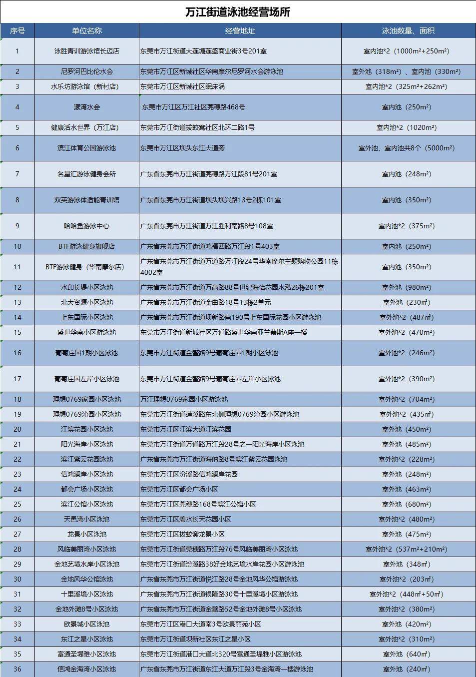东莞万江36家持证泳池单位公布!安心畅游一"夏"