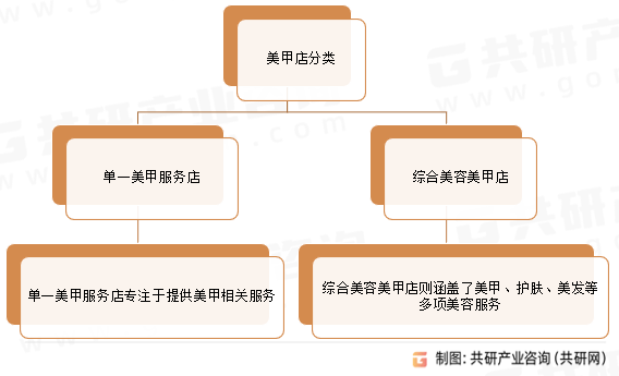 中国美甲店行业产业链全景研究及市场前景评估报告