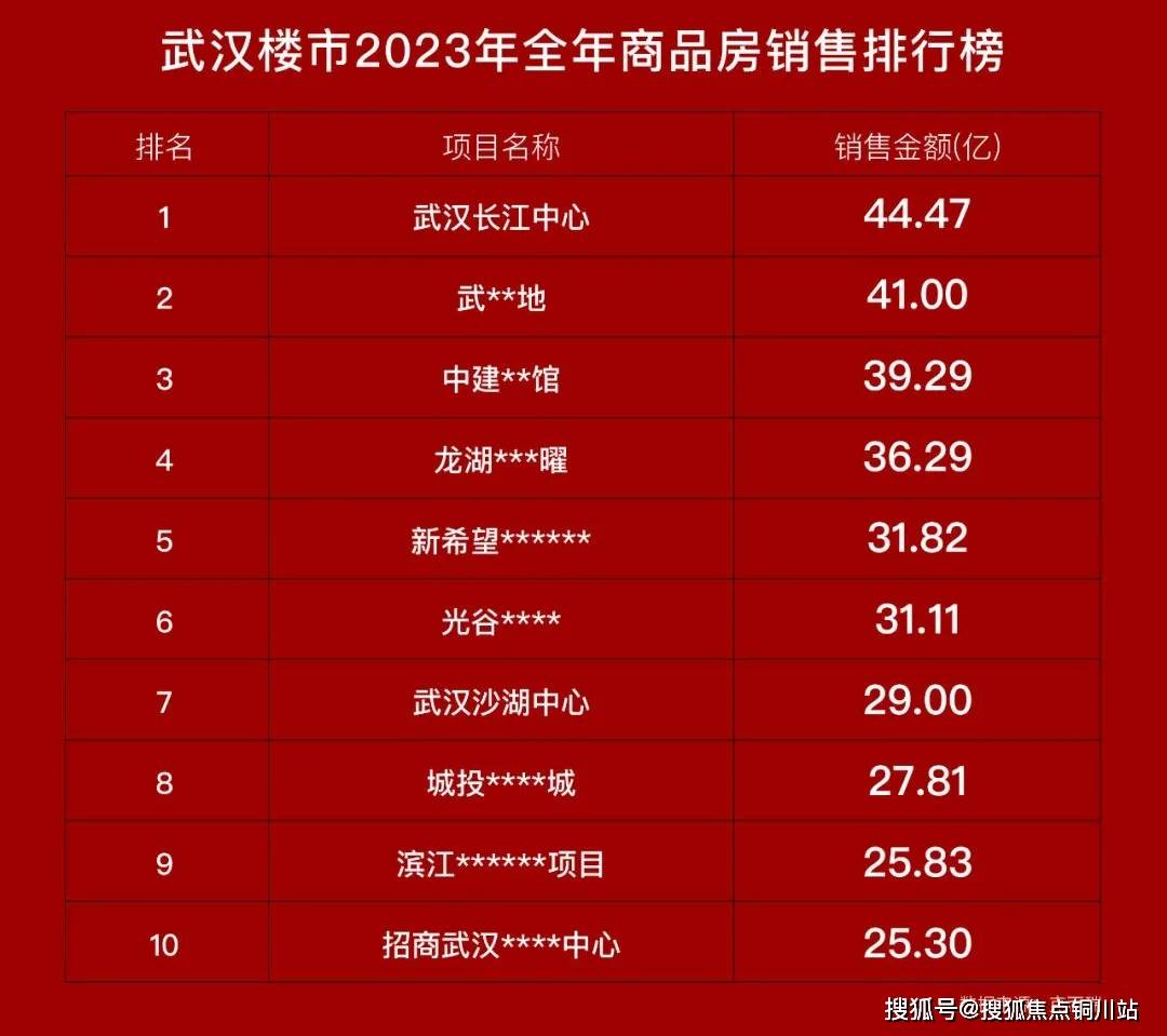 约100亿(数据来源:华润置地营销系统),正式迈入武汉楼市百亿俱乐部