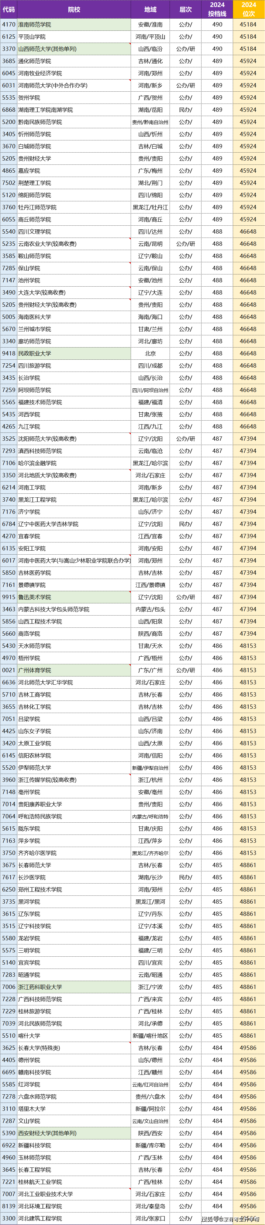 想知道2024年河南高考本科二批高校文/理科投档线和位次排序吗?