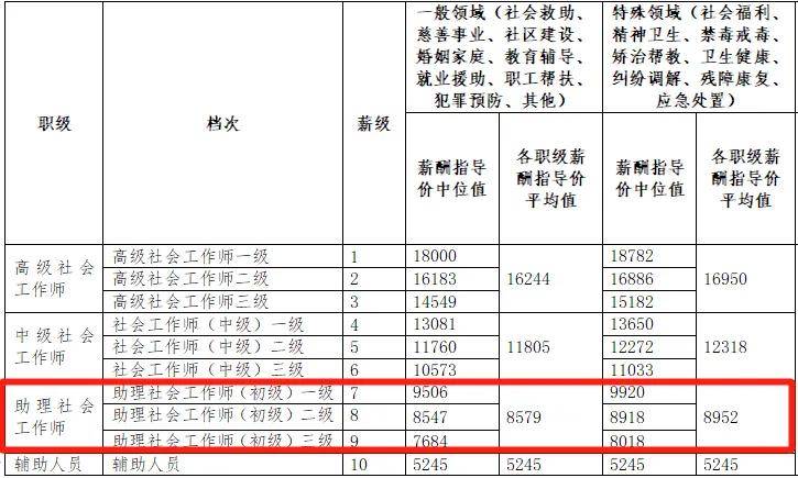 不少地方政府在公开招聘社工专职人员时都会在招聘通知上标注这么一段