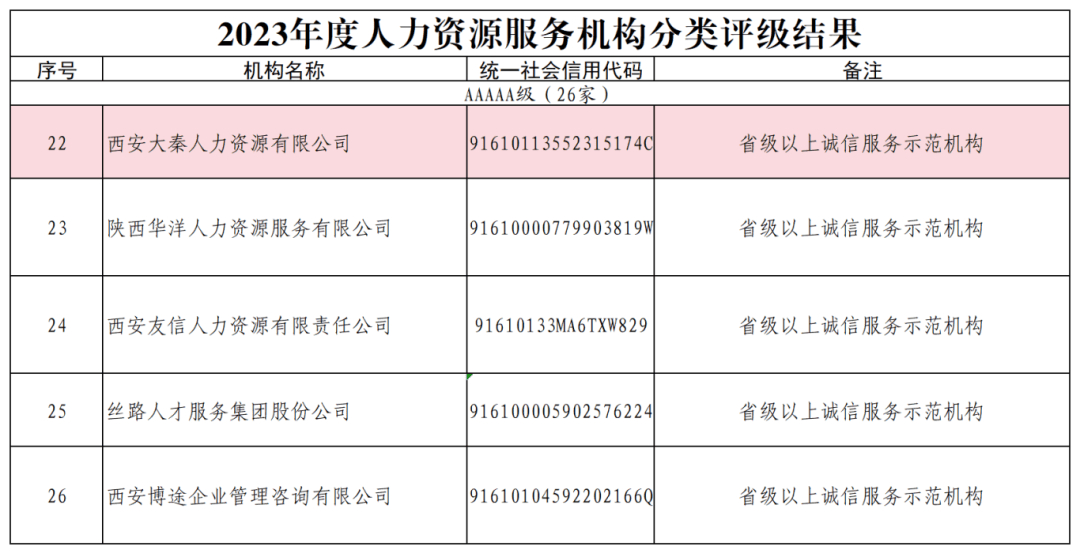 新才控股旗下西安大秦人力获评aaaaa级人力资源服务机构