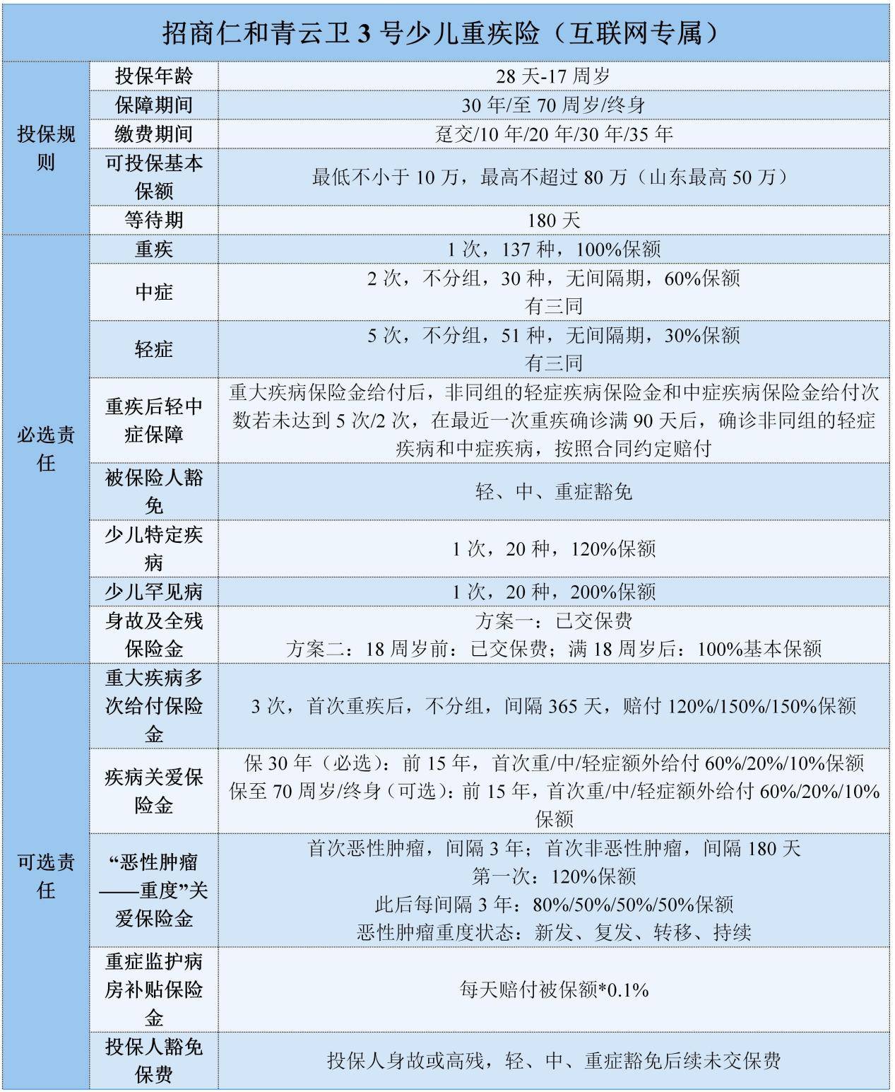 招商仁和青云卫3号少儿重疾险(互联网专属)