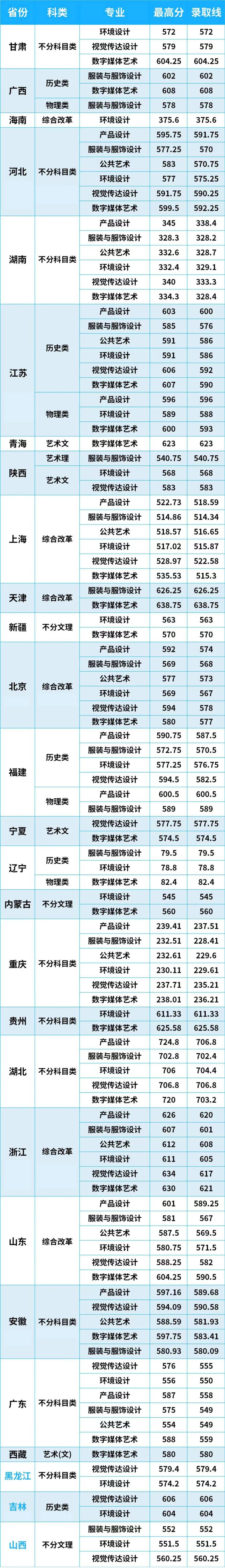 首次没招满!江南大学2024年设计类专业录取分数线