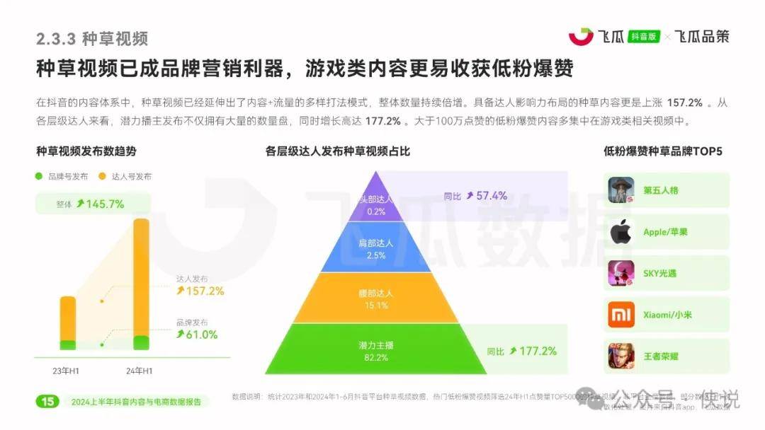 2024上半年抖音内容与电商数据报告 