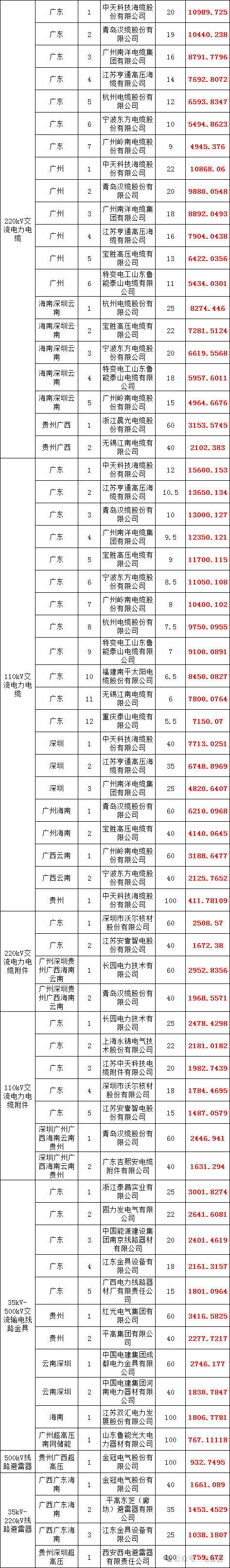 南方电网2024年主网线路材料第一批框架招标(90亿)中标候选人公示