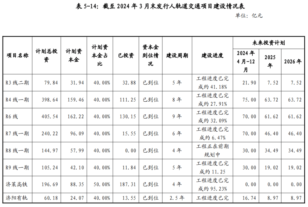 总负债1869.33亿！济南轨道交通发债补血-济南市轨道集团 王全良