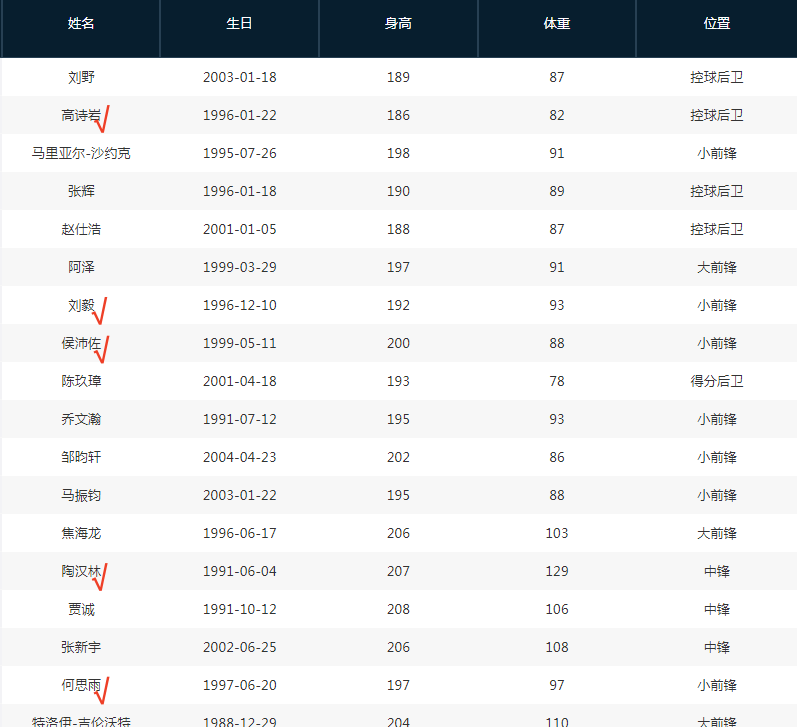 山东男篮队员名单图片