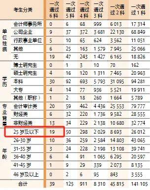 中注协发布！“一年六科”人数25岁及以下考生最多！-中注协注会历年成绩查询