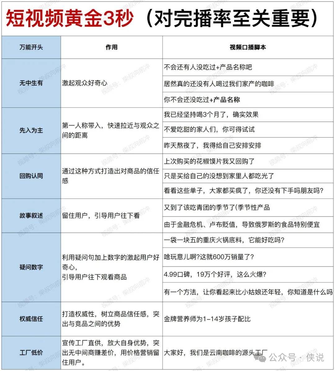 视频号开场白7大类型15大句式总结+视频号21个类型万能钩子+视频号三段式 