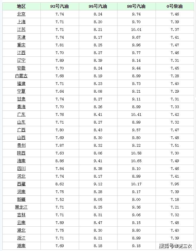 油价"由跌入涨"!8月10日调价92号汽油价格,新麦滑坡下跌!_小麦_市场_
