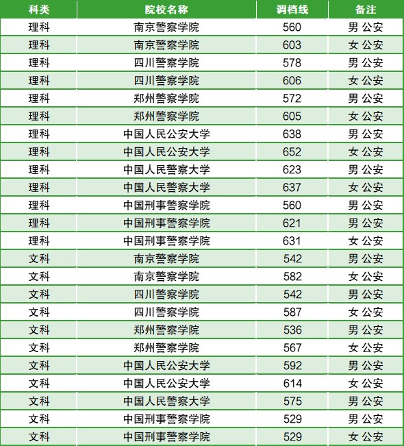 2024全国36所警校录取分数线一览表(含完整名单)