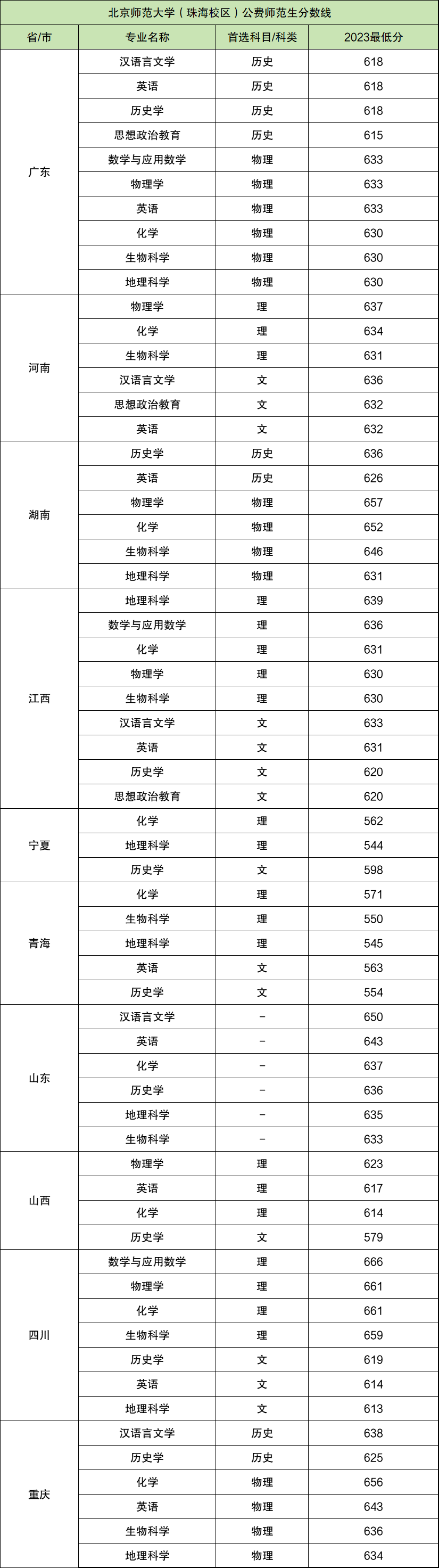 北京师范大学公费师范生录取分数线2024