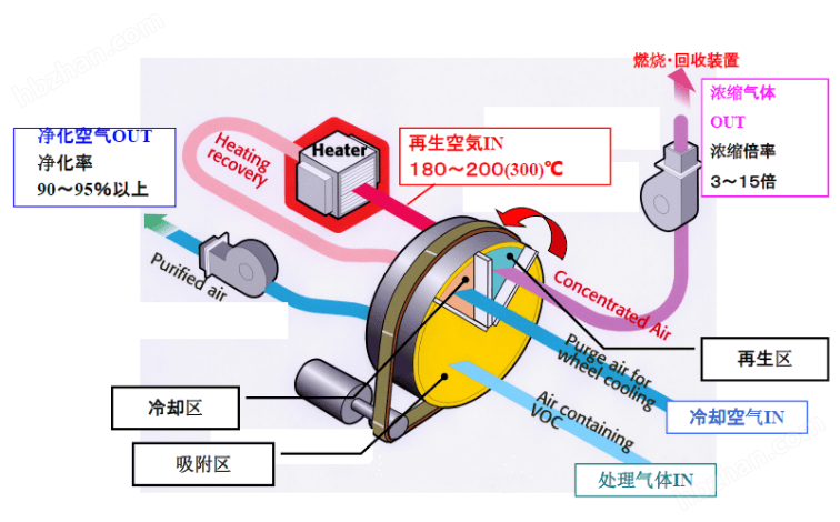 沸石转轮原理图图片