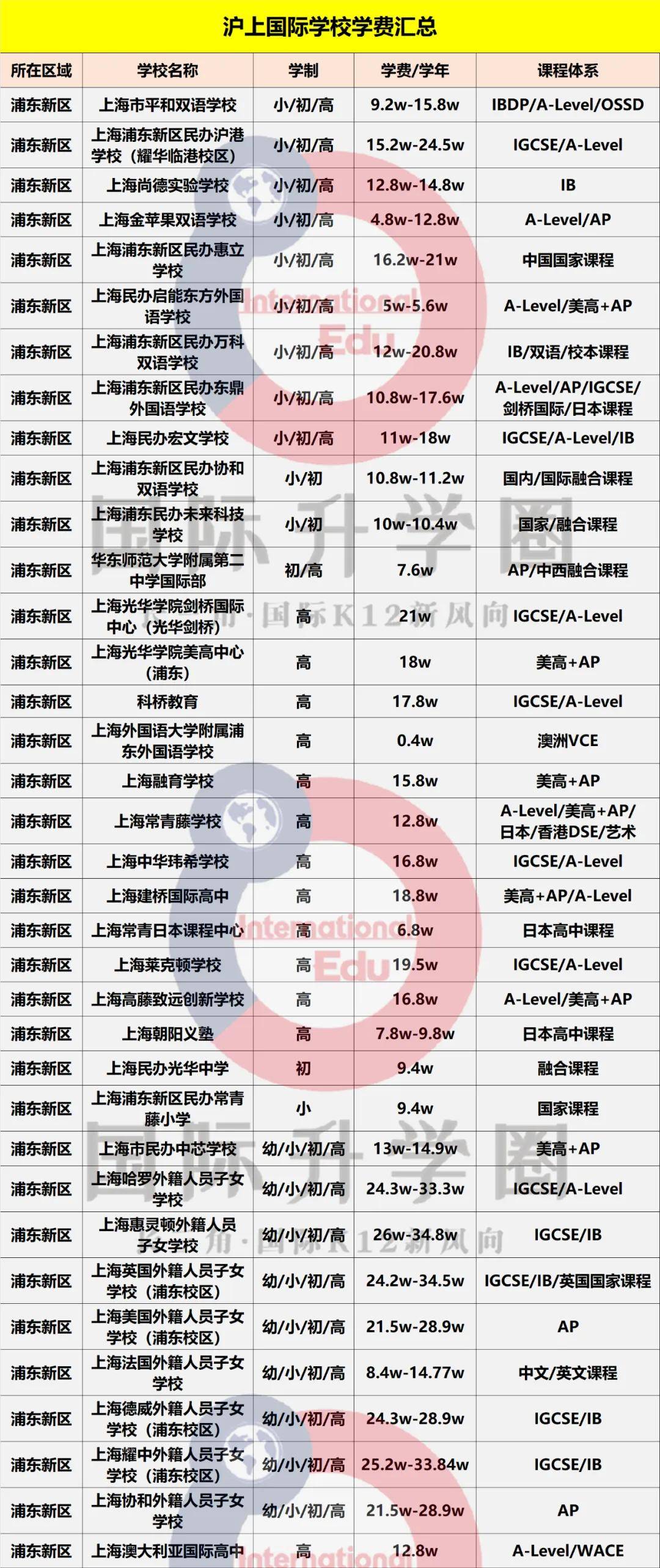 上海国际学校又涨学费!超50%学校15w