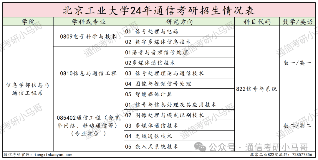 北京工业大学822信号与系统考研分析_北京工业大学机械电子考研多少分_北京工业大学考研复试方案