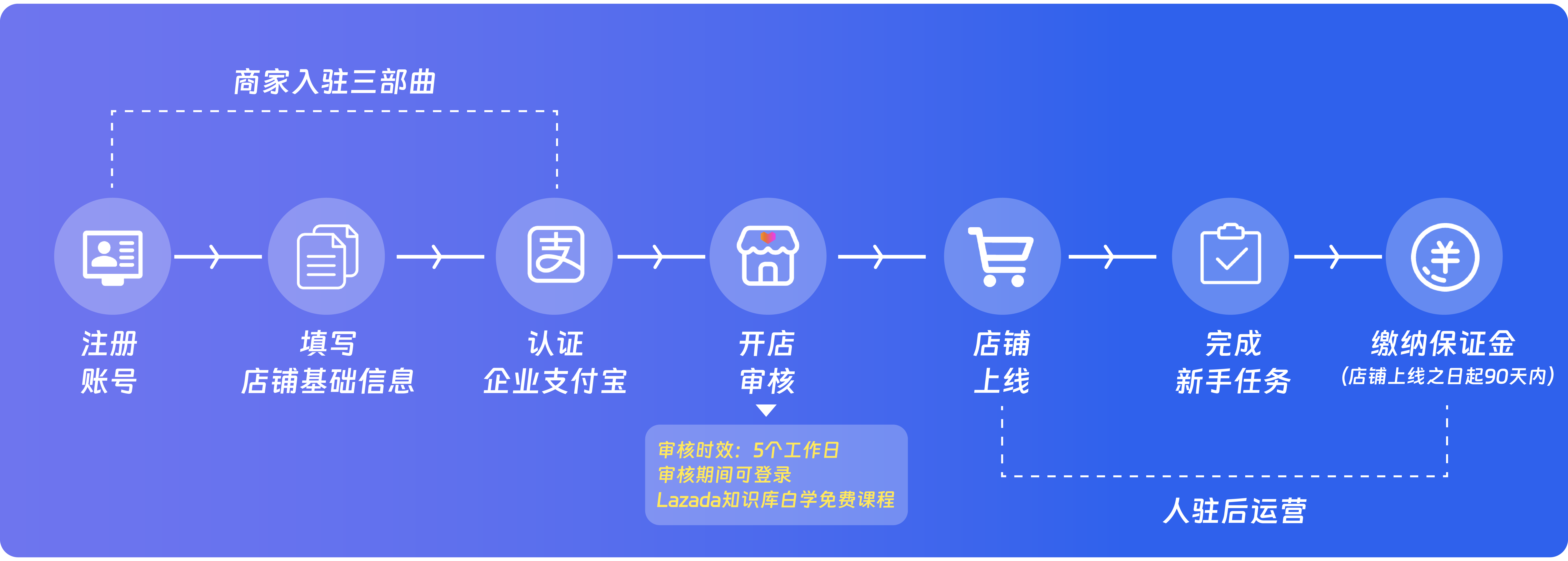 lazada注册后多久可以审核通过