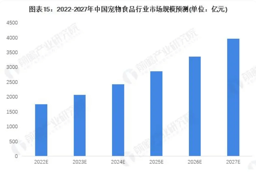 宠物食品的市场前景广阔,消费者需求高,市场正保持高速的发展