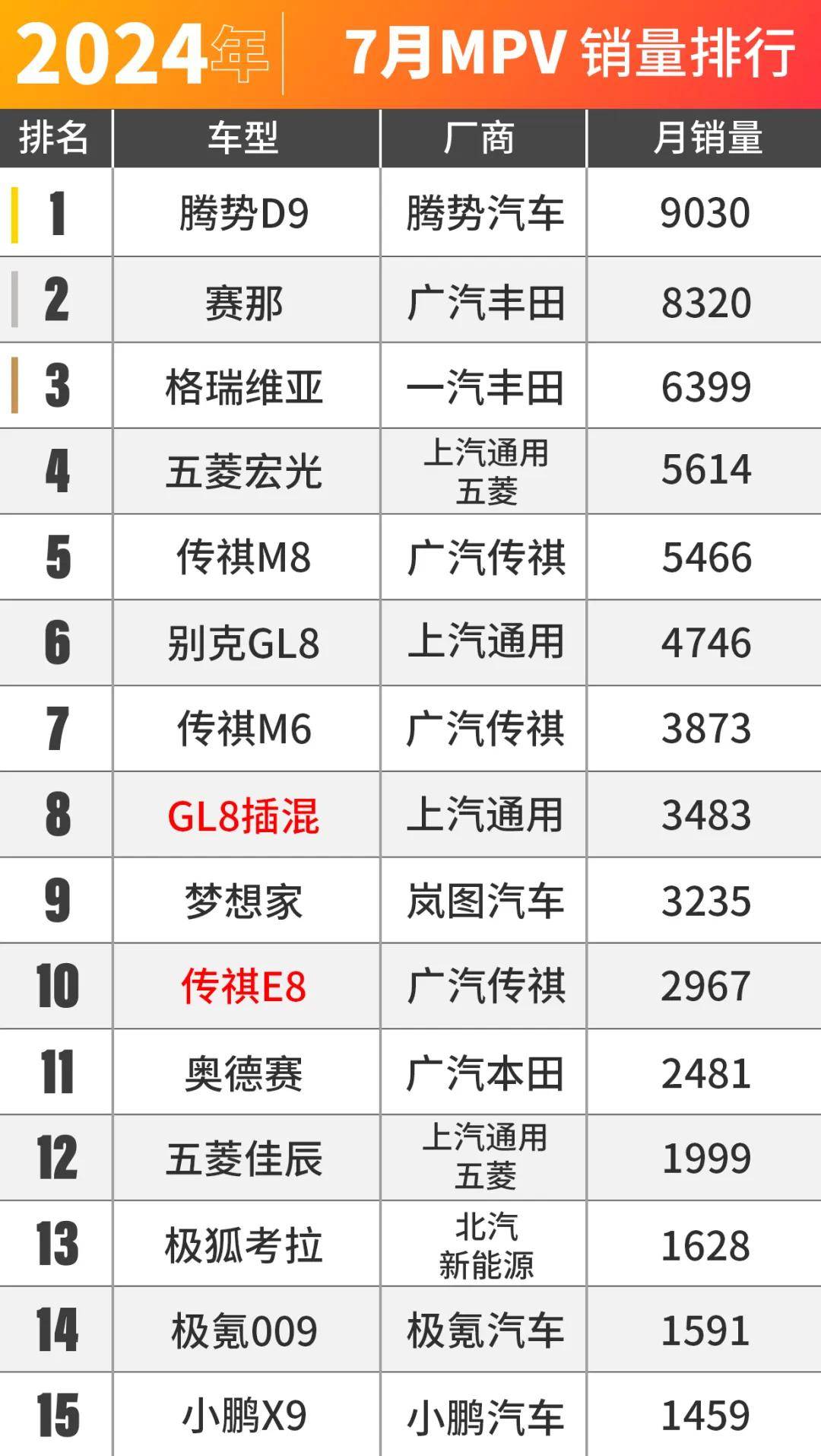 比亚迪秦L才是国民车?7月销量出炉 比亚迪秦L才是国民车?7月销量出炉