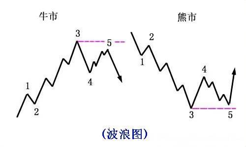 波浪理论实战k线图解图片