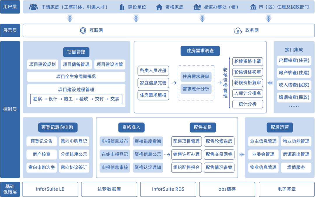 重磅!打造保障性住房全周期智慧化管理平台,助推构建房地产发展新模式