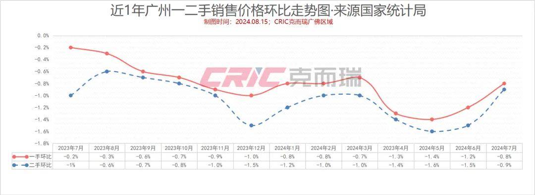 不限售政策实施两个月后 广州二手房市场发生了这些变化