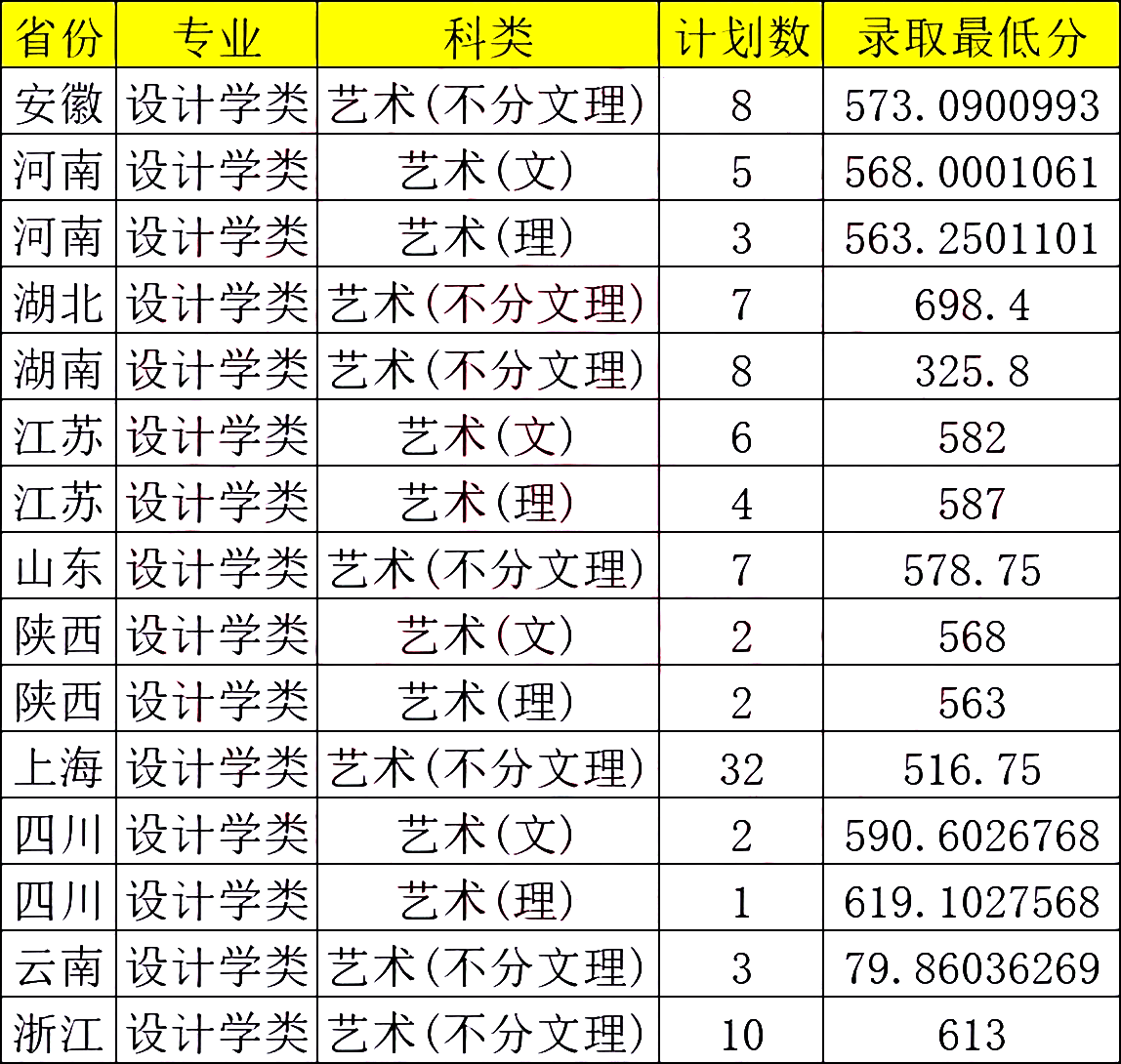 「热门211」华东理工大学2024年设计学类专业录取分数线