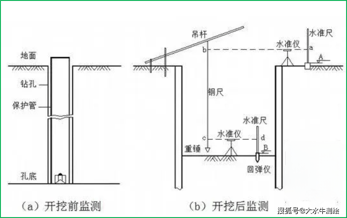 赛维板报丨基坑回弹测点埋设及监测方法!_孔底_观测_mm